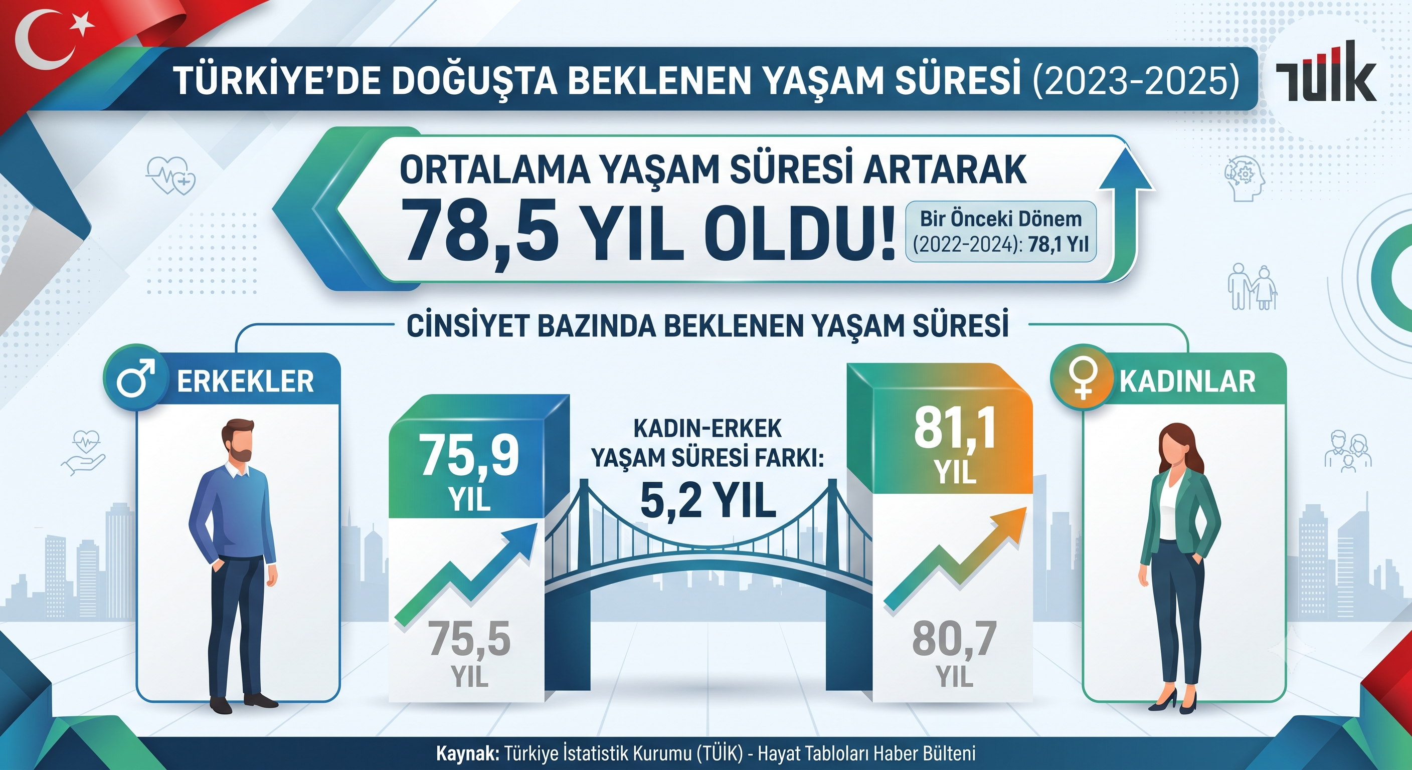 kadın erkek yaşam süresi